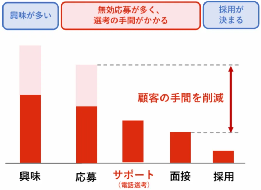Guidableの場合