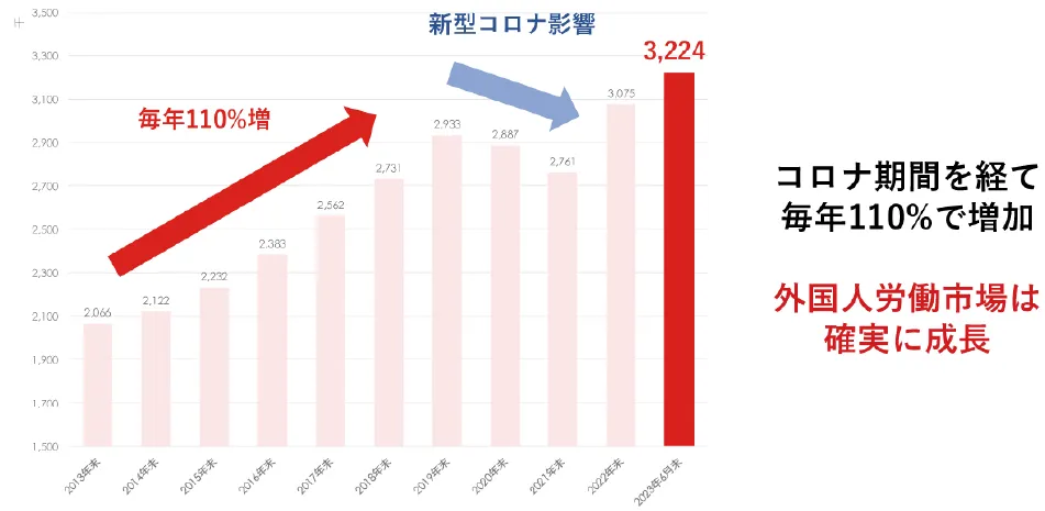在留外国人の人口推移