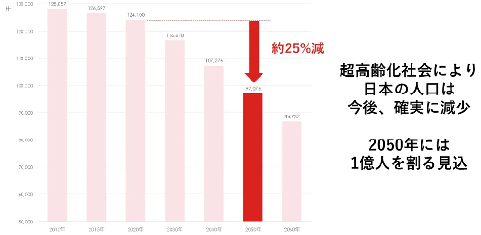 超高齢化社会に突入する日本の人口予測