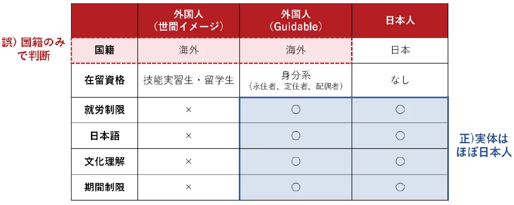 Guidableのターゲット