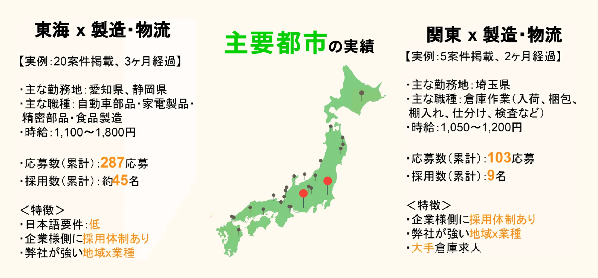 主要都市の実績