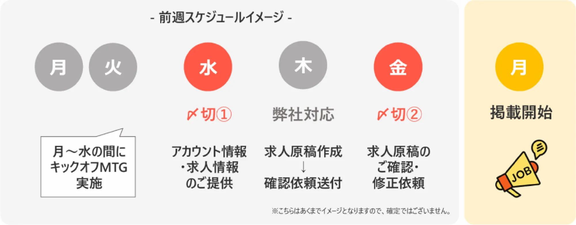 お申し込み〜掲載開始までのスケジュール
