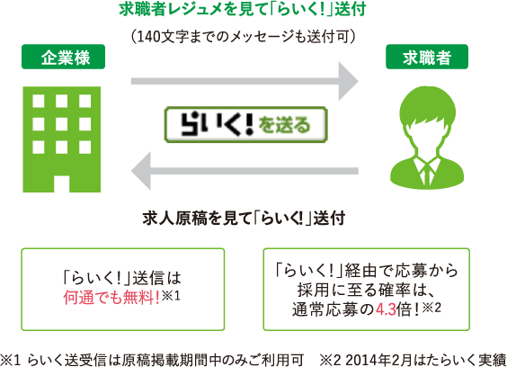 お得なはたらいく料金でご案内 掲載依頼 求人申込サイト