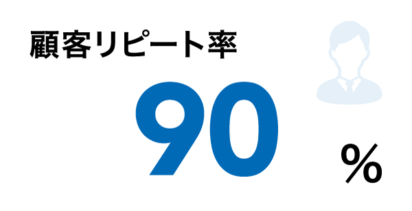 顧客リピート率 80%