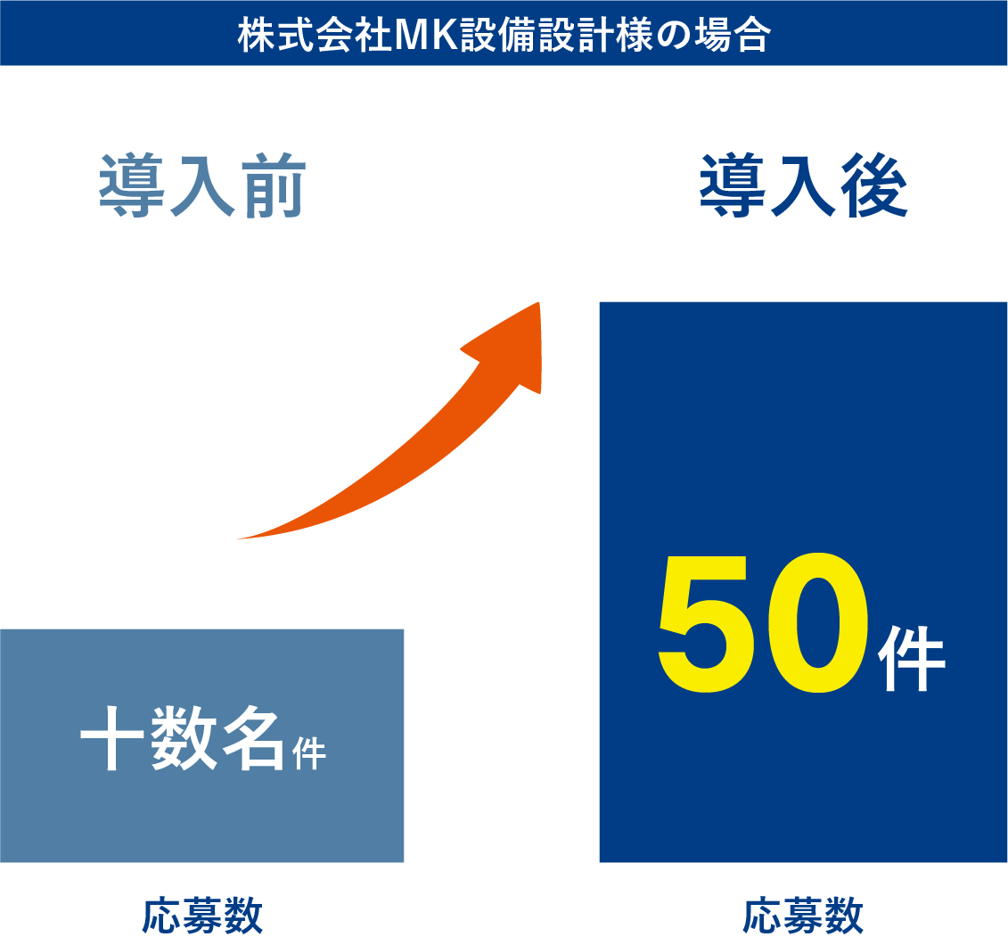 株式会社MK設備設計様の場合