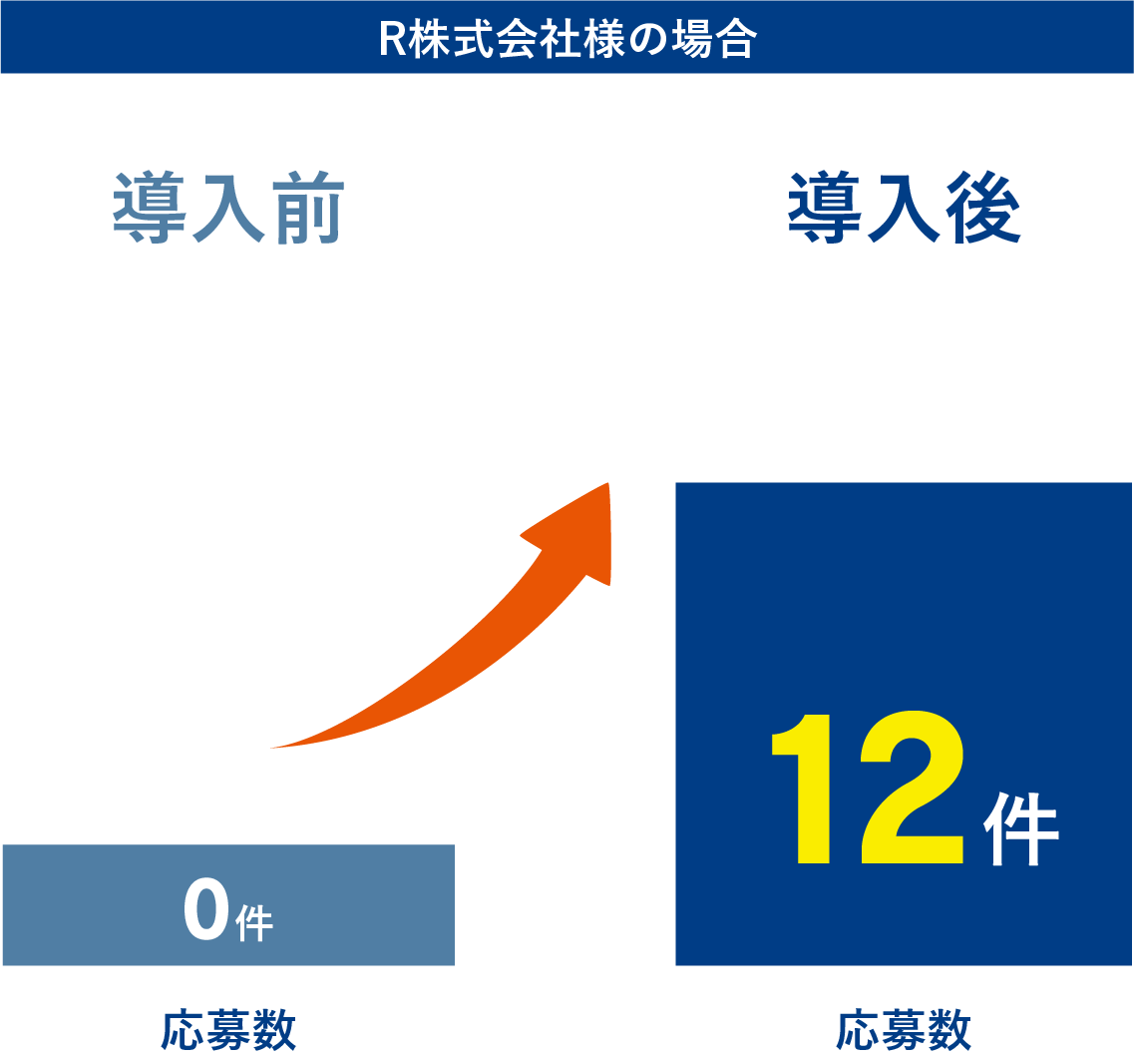 R株式会社様の場合