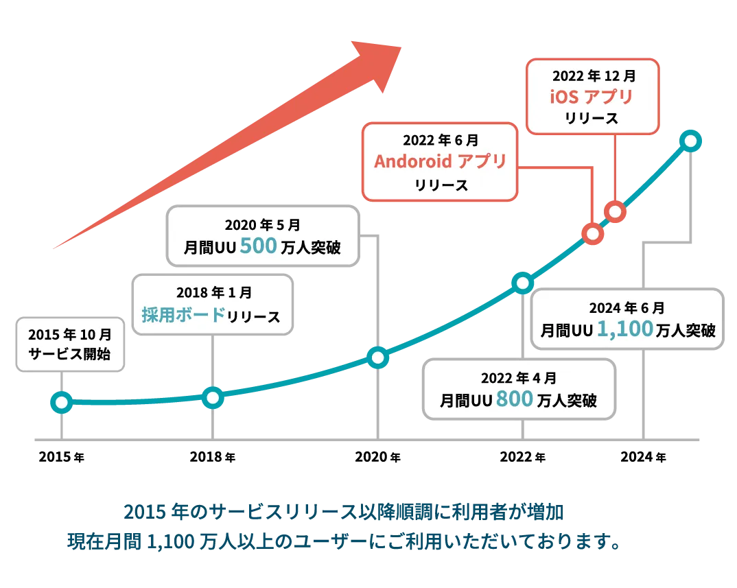 求人ボックスの利用者数