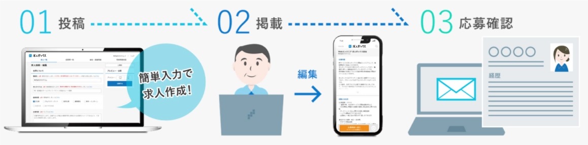 採用ボード連携（直接投稿）