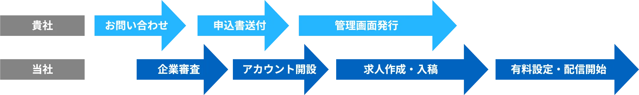 採用ボード連携（直接投稿）での有料掲載利用をご希望の場合