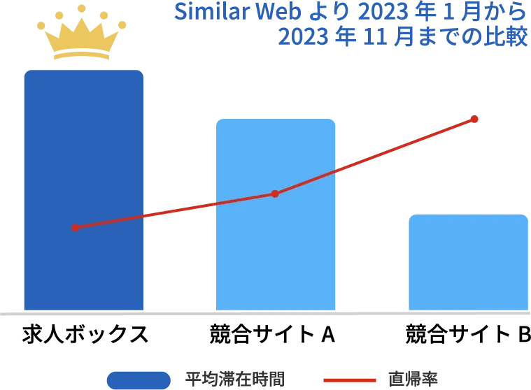 Similar Webより2023年1月から2023年11月までの比較