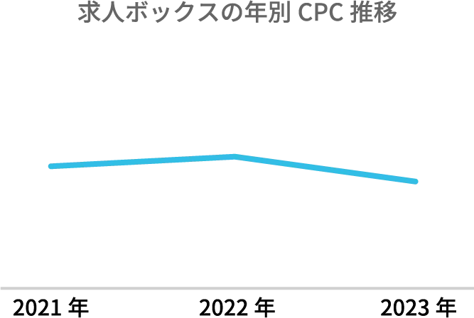 求人ボックスの年別CPC推移