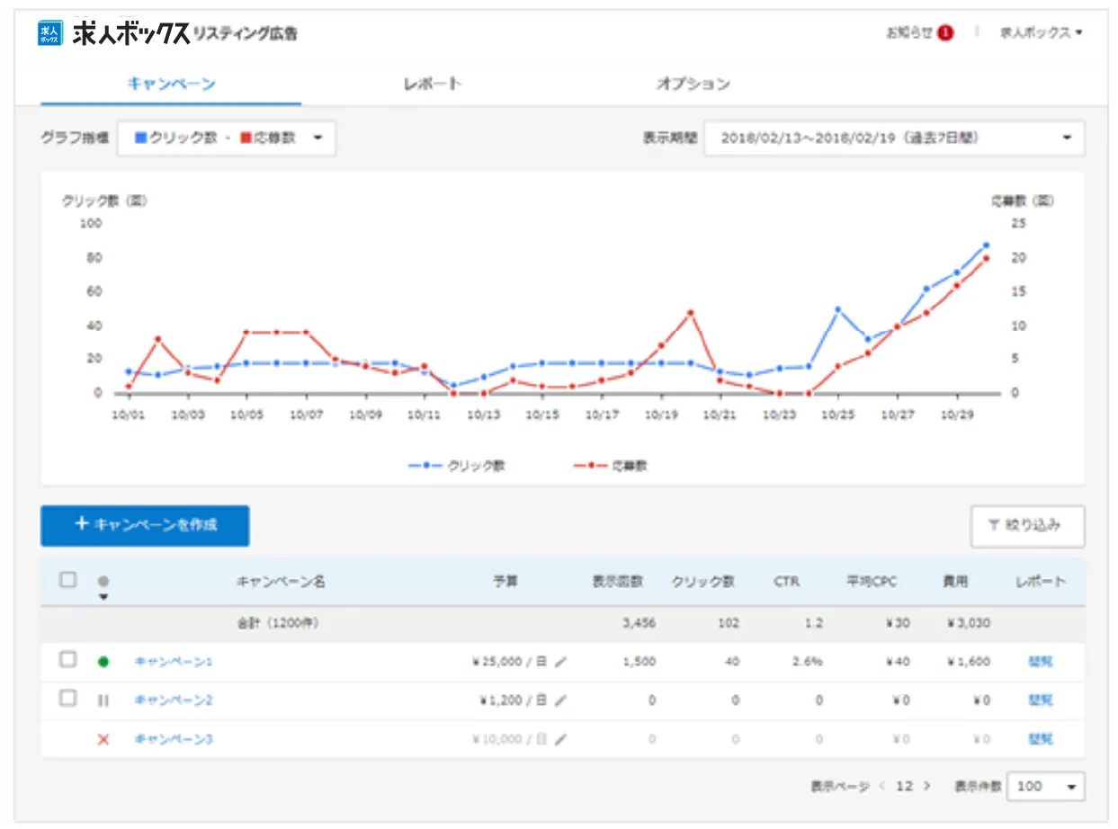 キャンペーン別の運用も可能なアドバンス表示