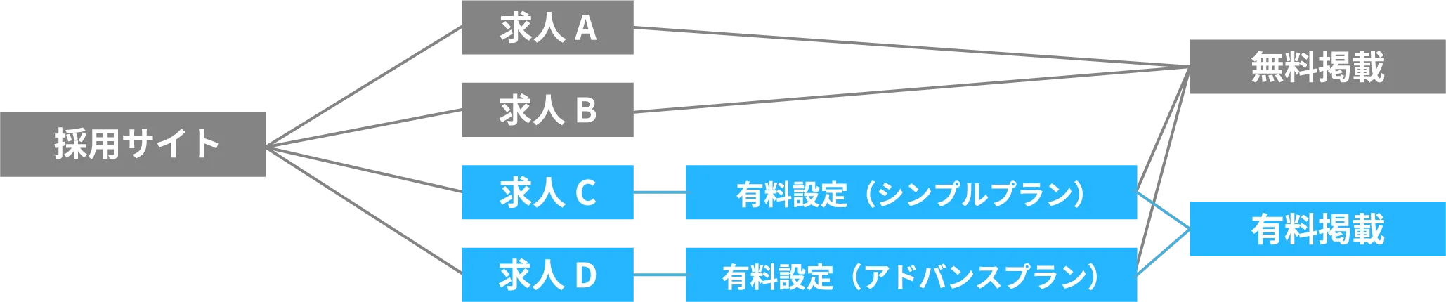 直接投稿(採用ボード)の特徴