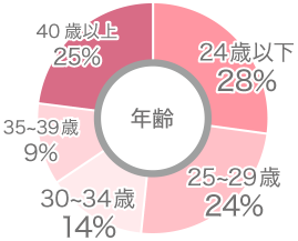 利用者年齢円グラフ