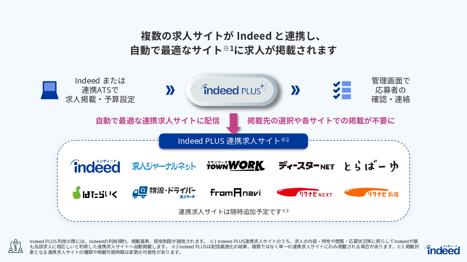 Indeed PLUSとは